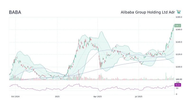 Alibaba Stock: its price, the AI hype, and if it's just another trap