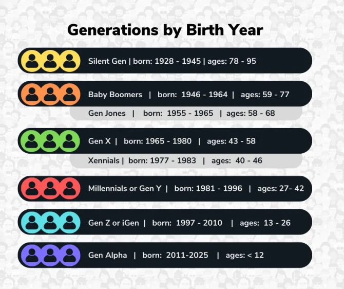 Gen Z's True Timeline: Unlocking Their Birth Years, Current Age, and the Paradigm Shift They Represent
